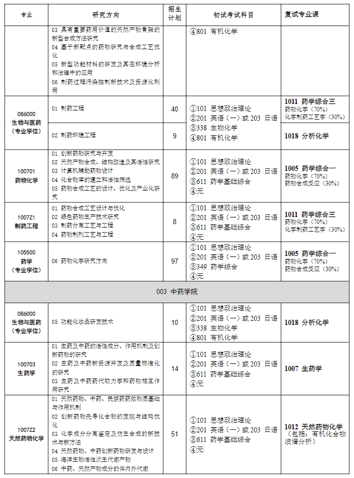 2023沈阳药科大学研究生计划招生人数各专业招多少人