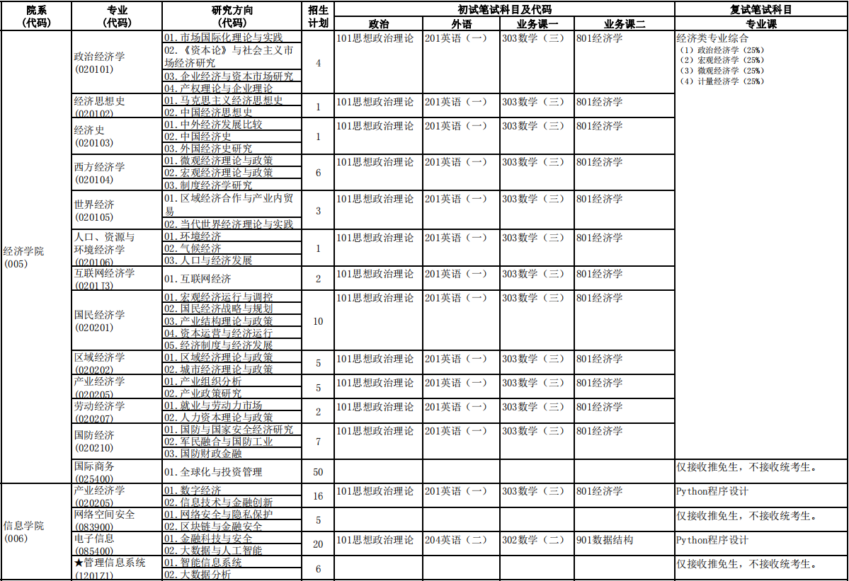 2023中央财经大学研究生计划招生人数各专业招多少人