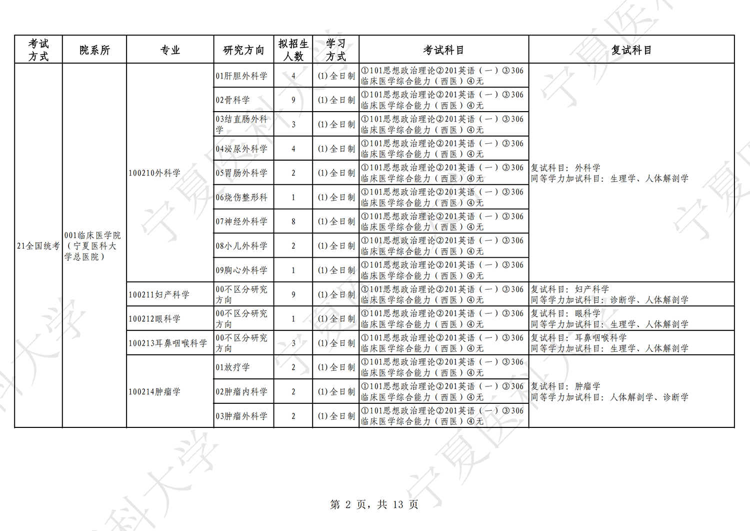 2023宁夏医科大学研究生计划招生人数各专业招多少人