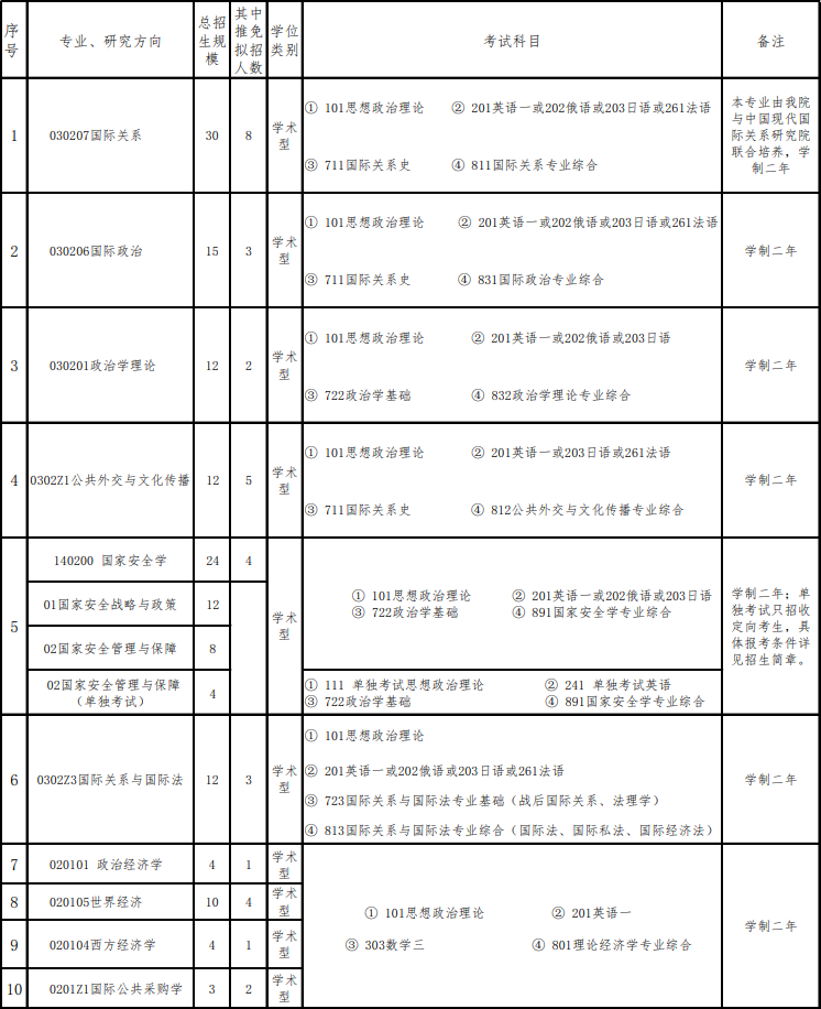 2023国际关系学院研究生计划招生人数各专业招多少人