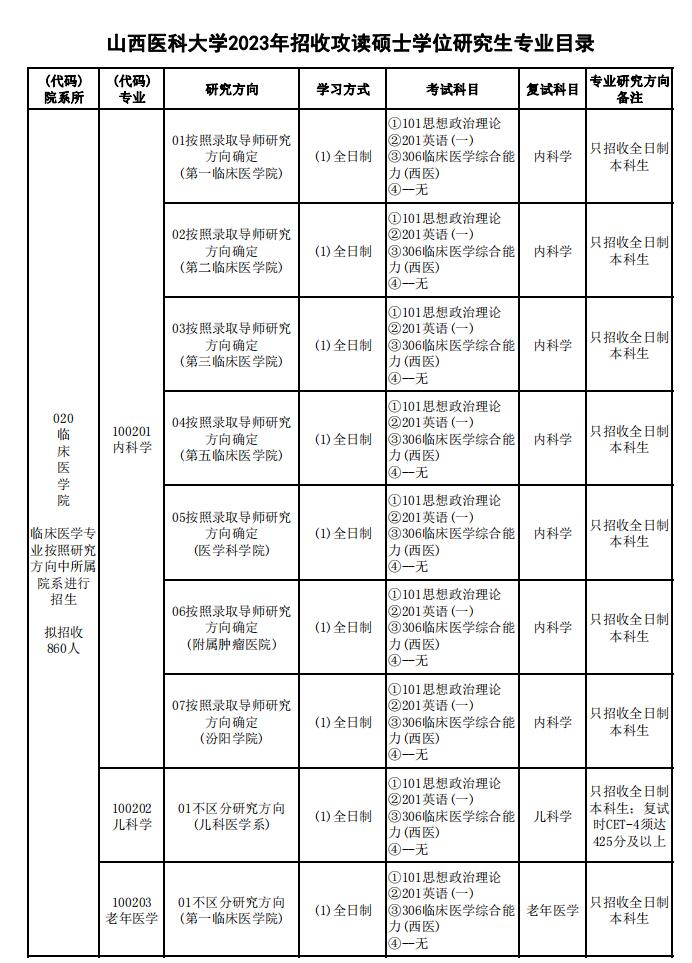 2023山西医科大学研究生计划招生人数各专业招多少人