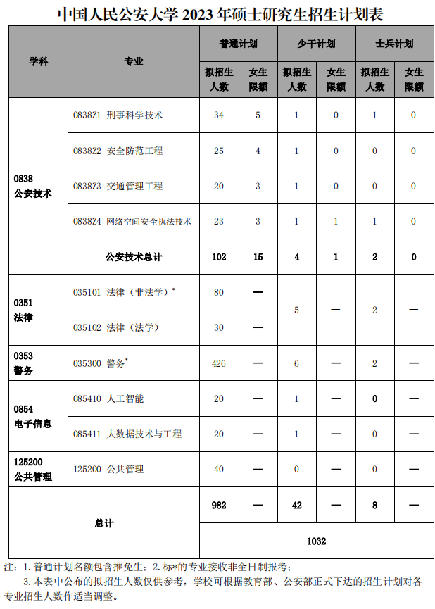 2023中国人民公安大学研究生计划招生人数各专业招多少人