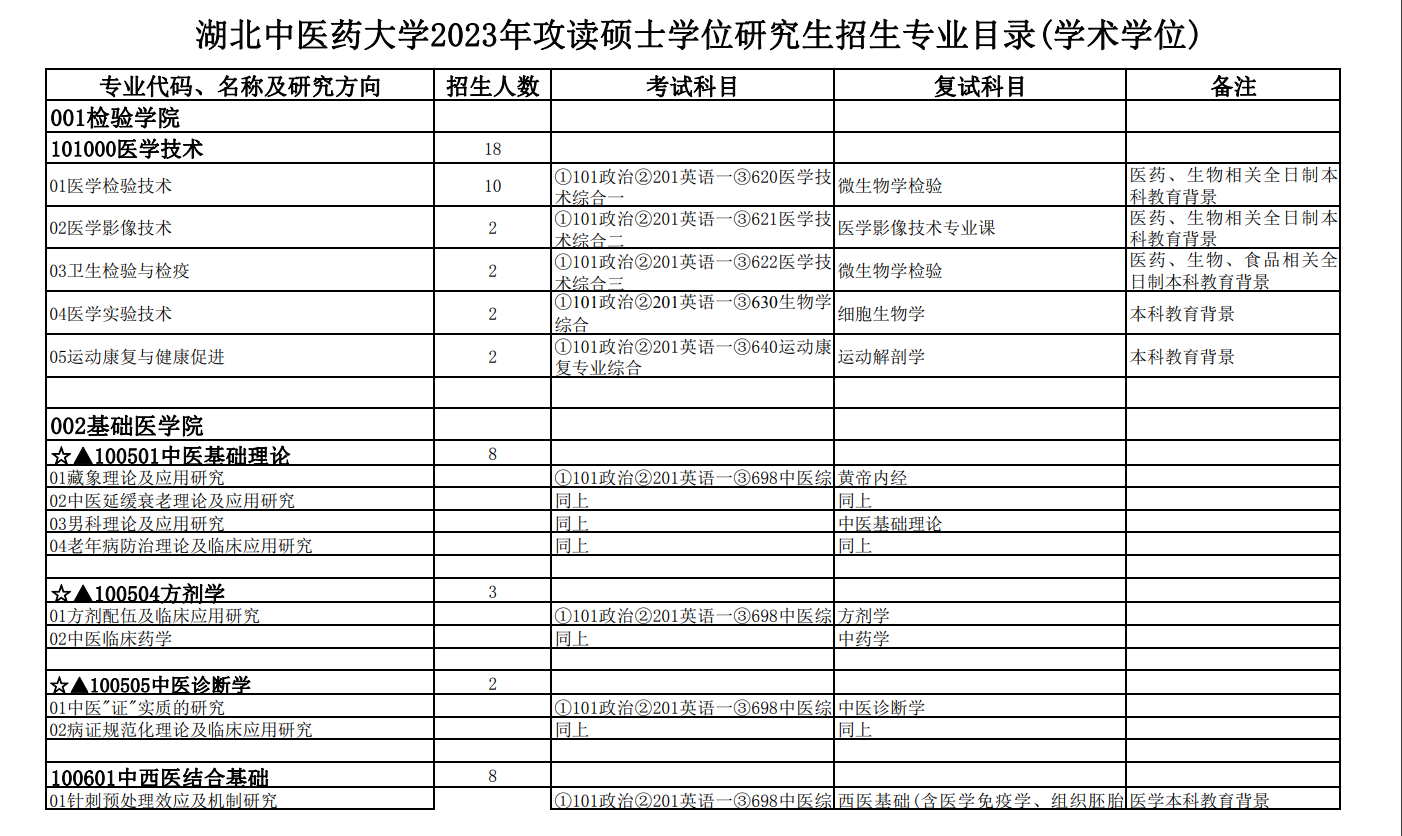 2023湖北中医药大学研究生计划招生人数各专业招多少人