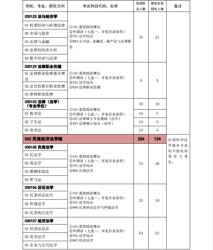 2023中国政法大学研究生计划招生人数各专业招多少人