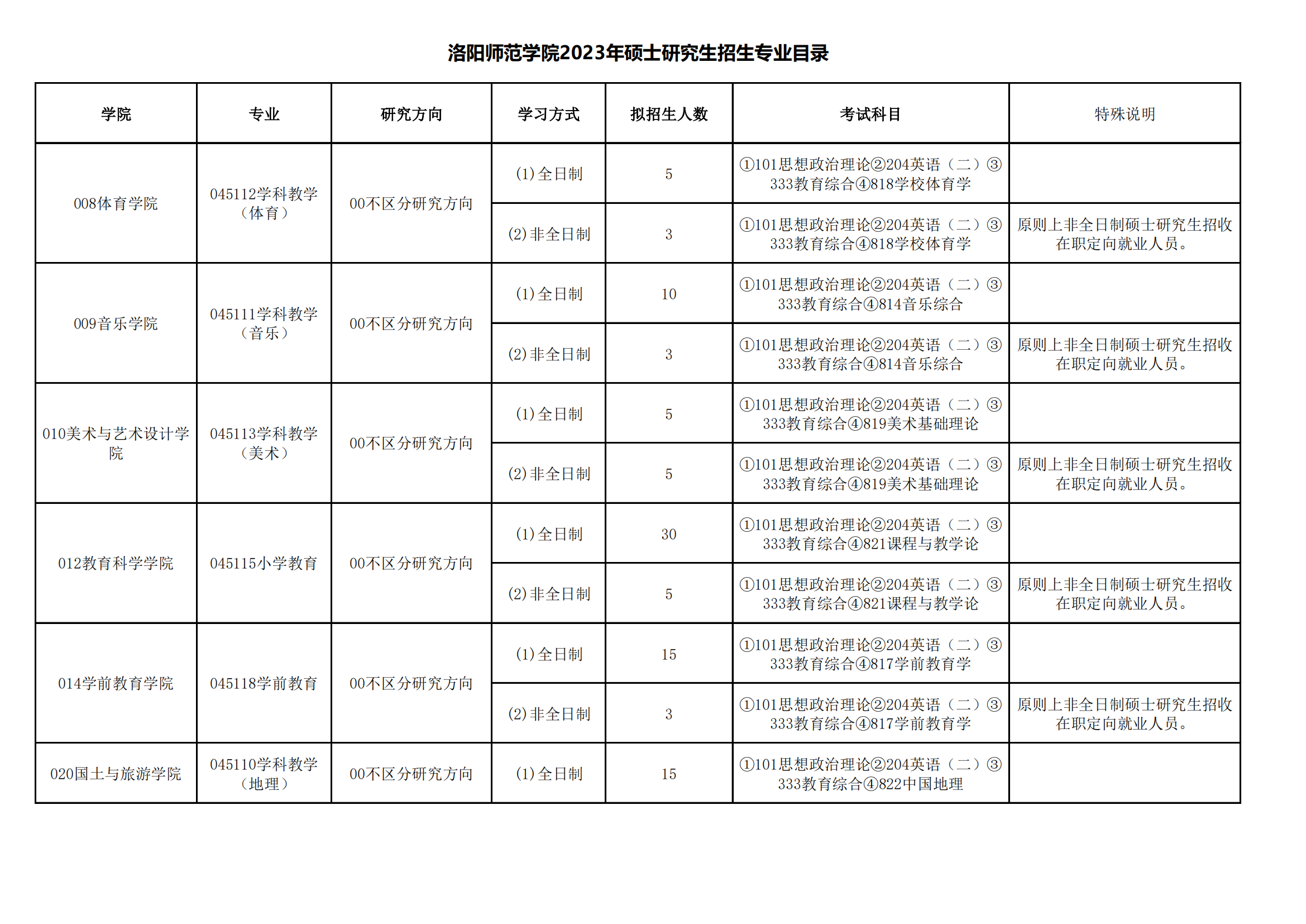 2023洛阳师范学院研究生计划招生人数各专业招多少人