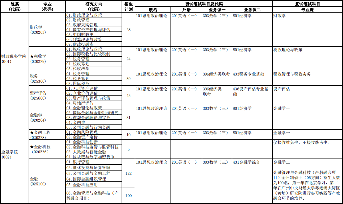 2023中央财经大学研究生计划招生人数各专业招多少人