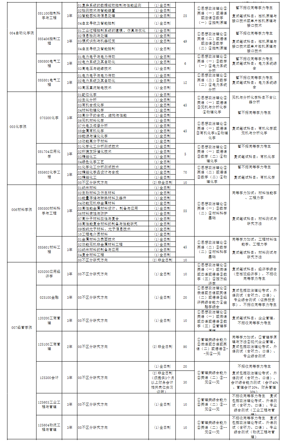 2023青岛科技大学研究生计划招生人数各专业招多少人
