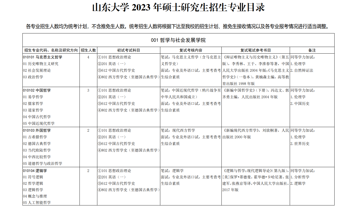 2023山东大学研究生研究生计划招生人数各专业招多少人