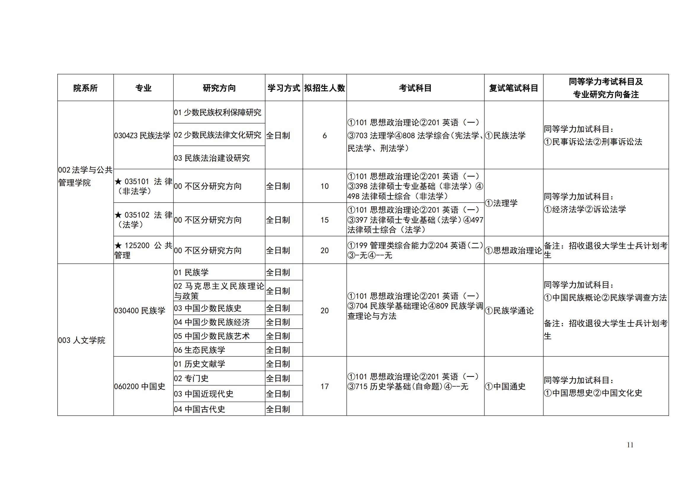 2023吉首大学研究生计划招生人数各专业招多少人