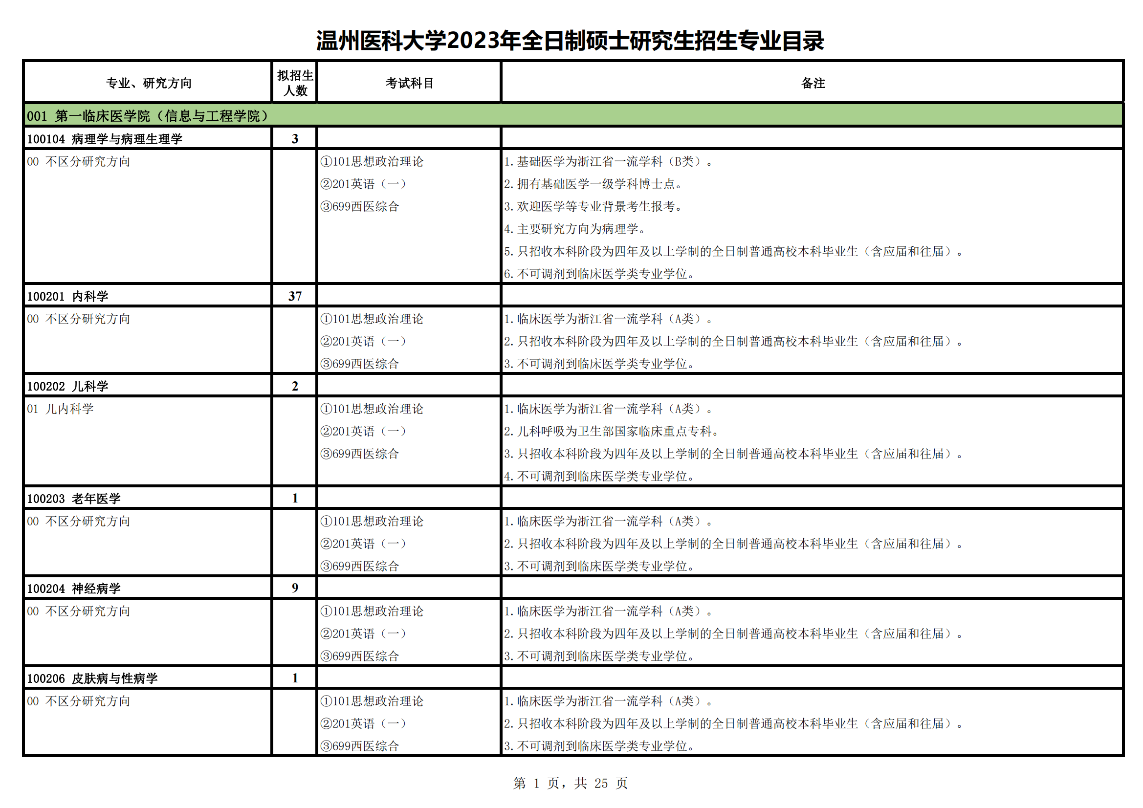 2023温州医科大学研究生计划招生人数各专业招多少人