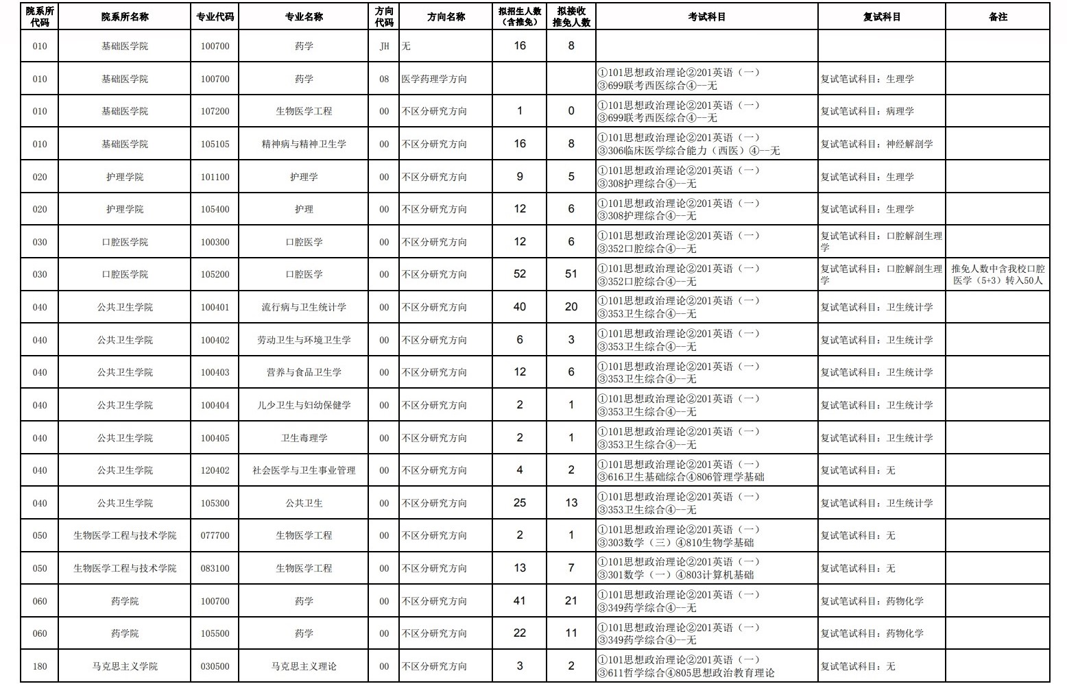 2023天津医科大学研究生计划招生人数各专业招多少人