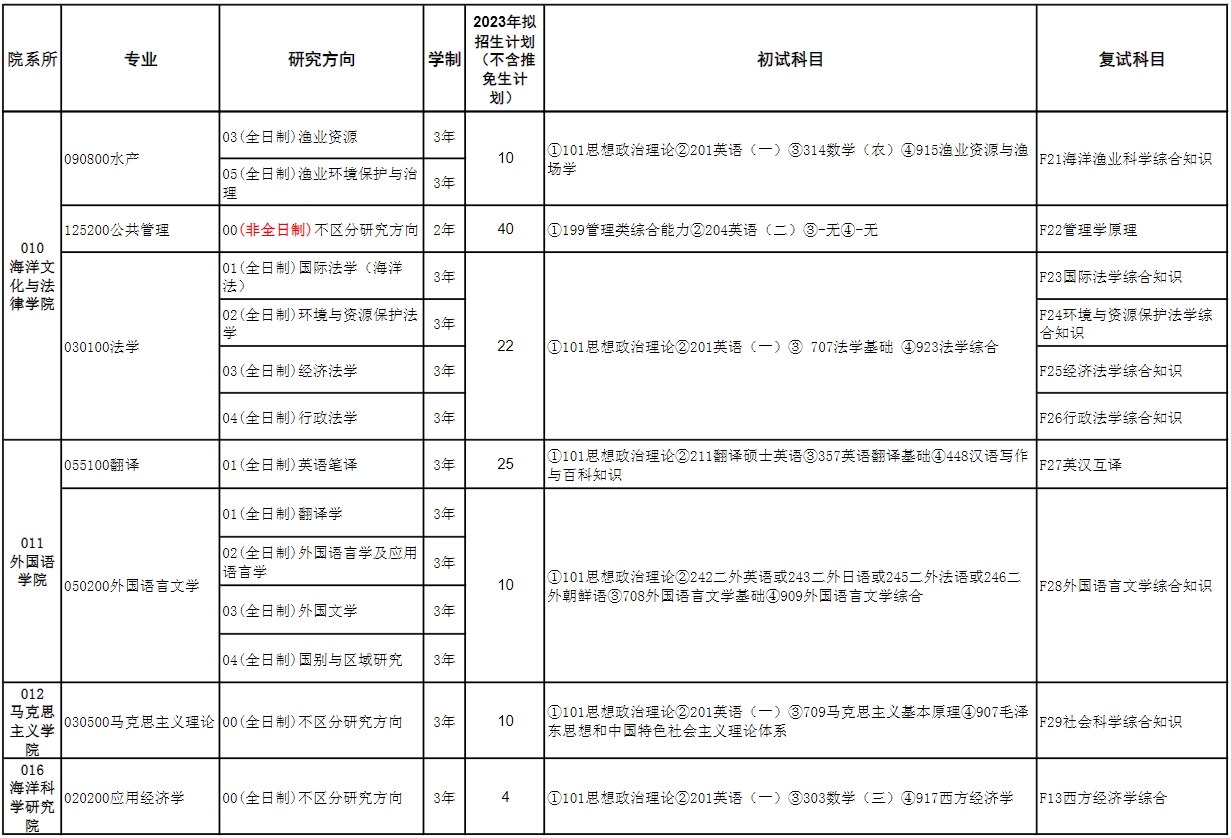 2023上海海洋大学研究生计划招生人数各专业招多少人