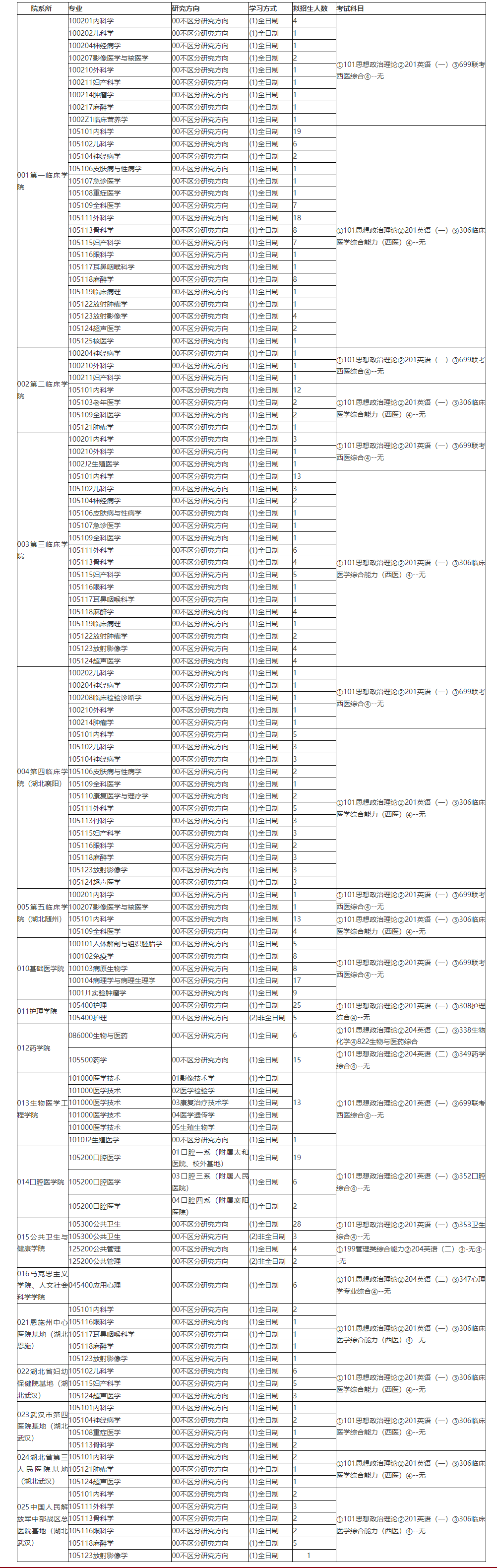 2023湖北医药学院研究生计划招生人数各专业招多少人