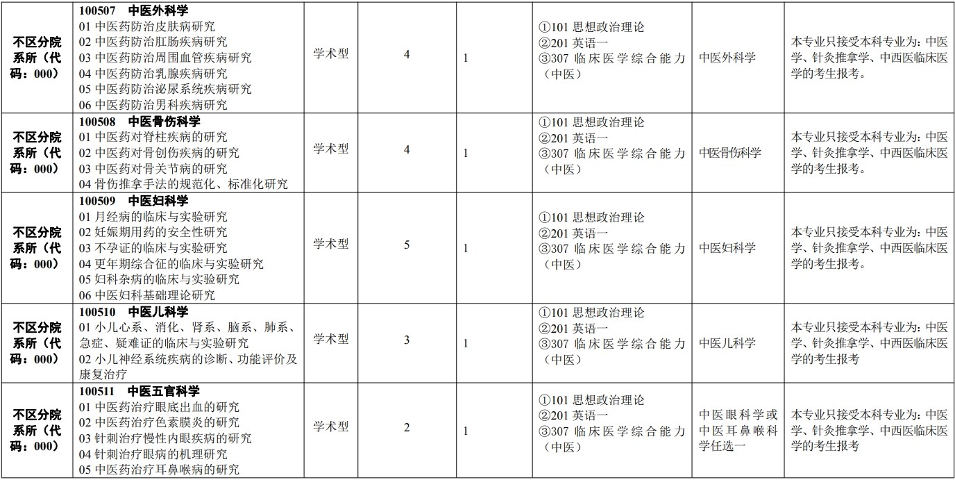 2023天津中医药大学研究生计划招生人数各专业招多少人