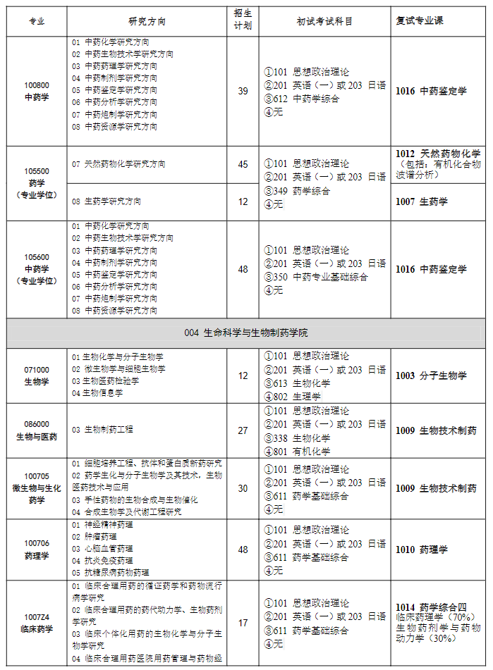 2023沈阳药科大学研究生计划招生人数各专业招多少人