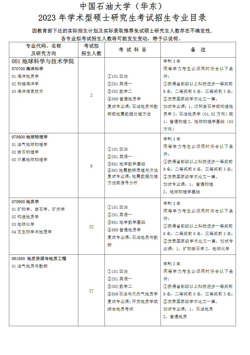 2023中国石油大学（华东）研究生计划招生人数各专业招多少人