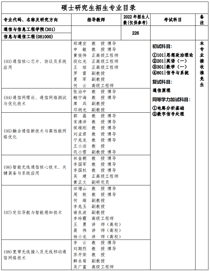 2023重庆邮电大学研究生计划招生人数各专业招多少人