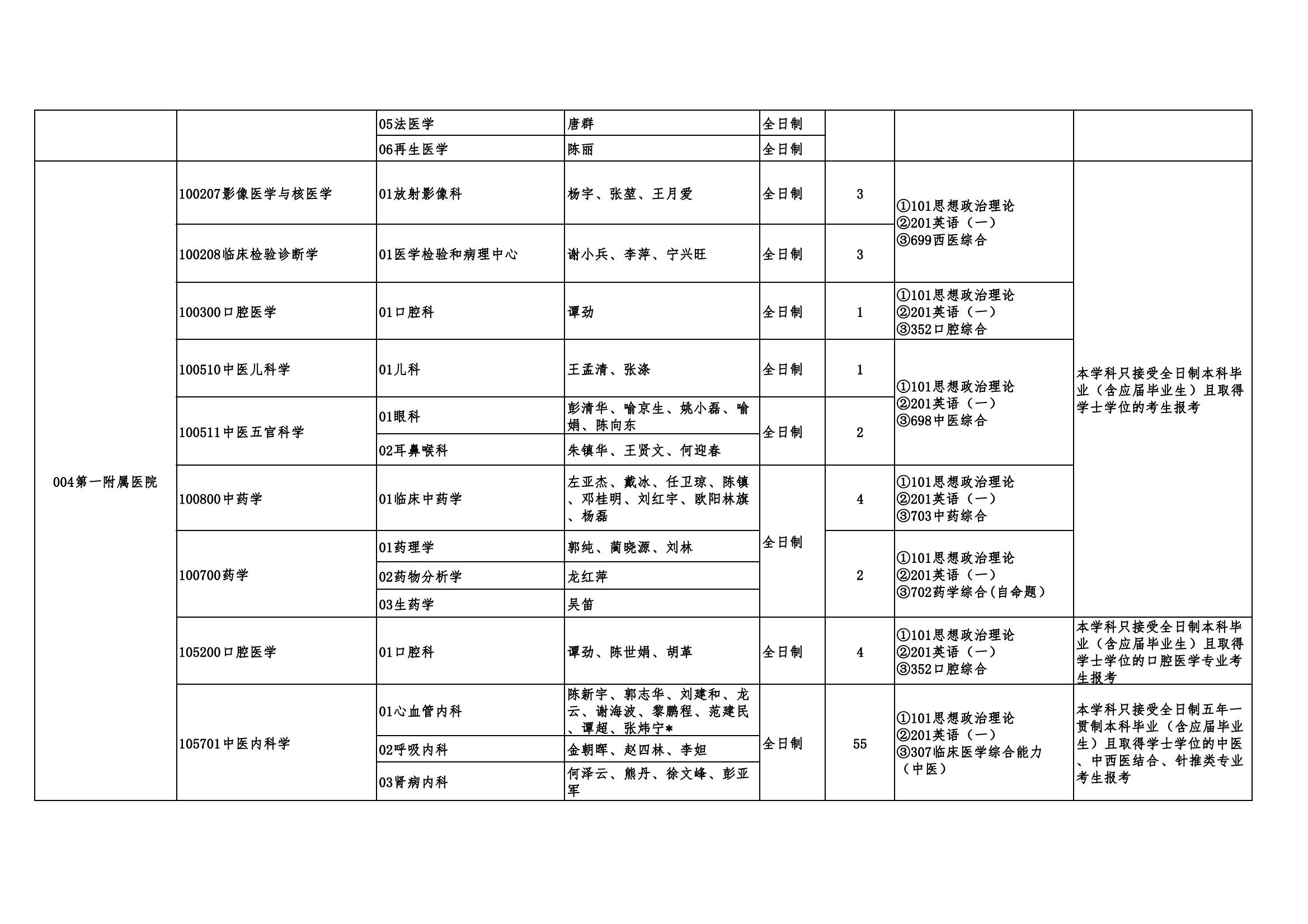 2023湖南中医药大学研究生计划招生人数各专业招多少人