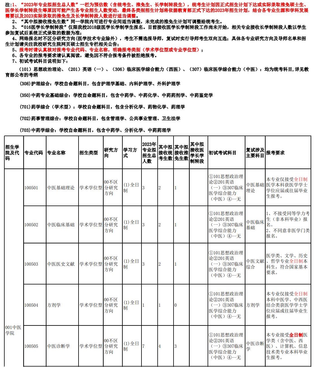 2023福建中医药大学研究生计划招生人数各专业招多少人