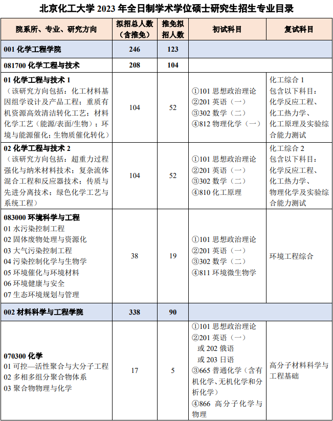 2023北京化工大学研究生计划招生人数各专业招多少人