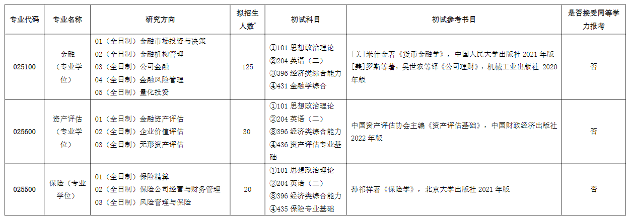 2023上海对外经贸大学研究生计划招生人数各专业招多少人