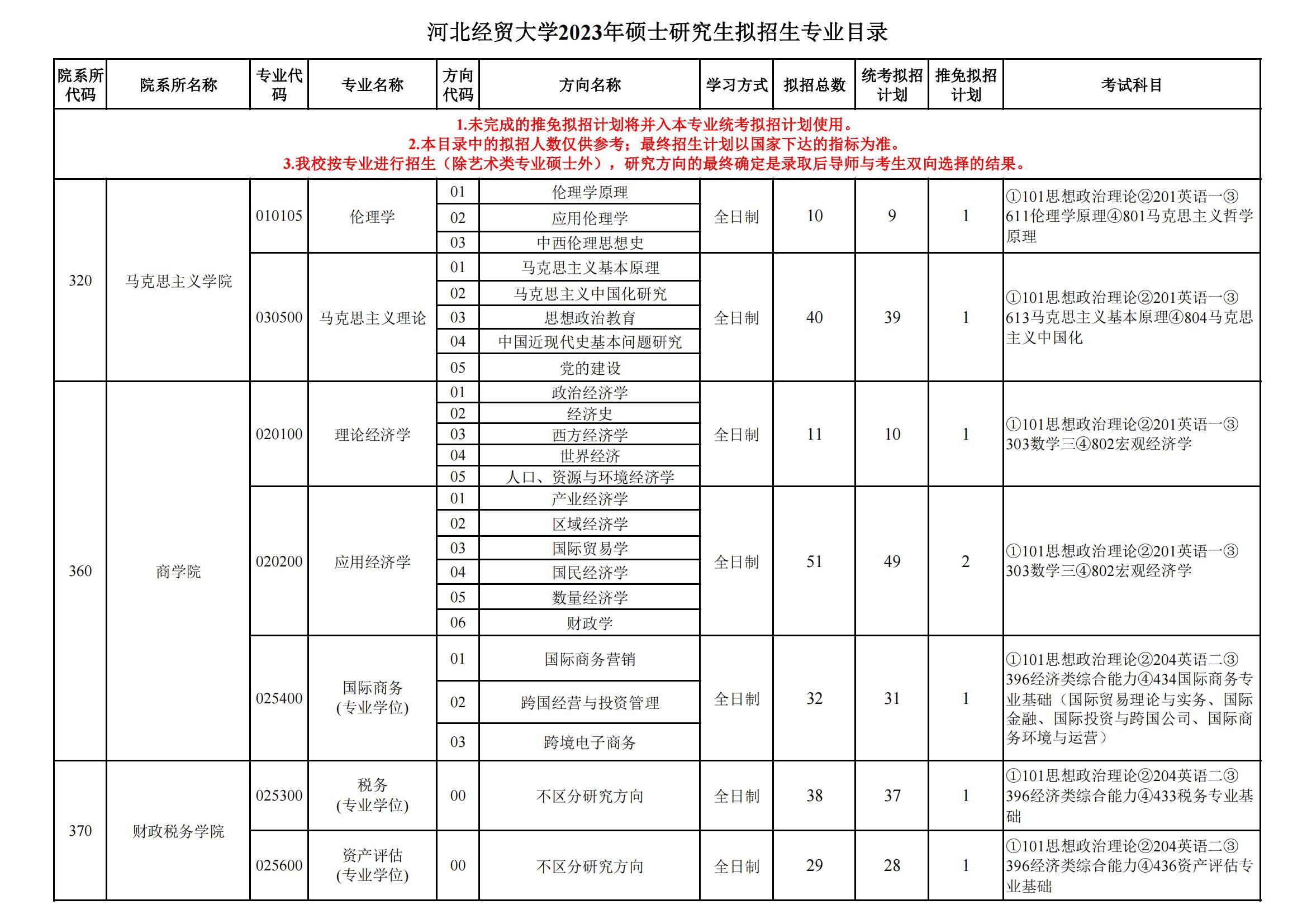 2023河北经贸大学研究生计划招生人数各专业招多少人