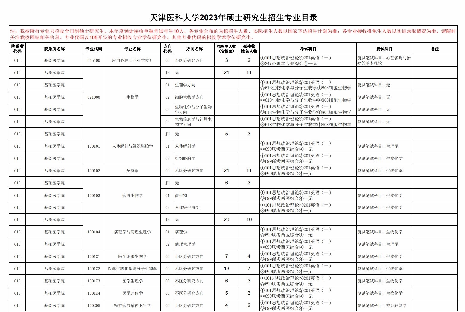 2023天津医科大学研究生计划招生人数各专业招多少人