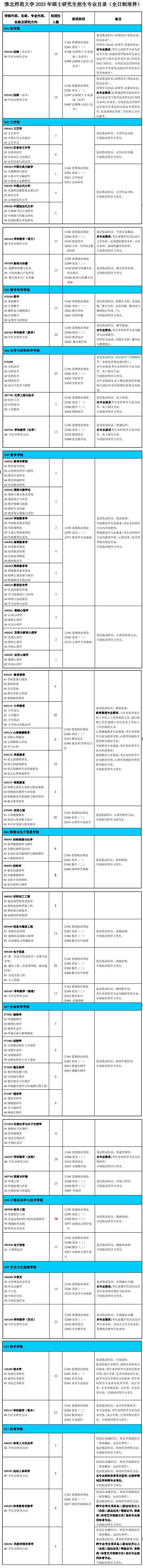 2023淮北师范大学研究生计划招生人数各专业招多少人