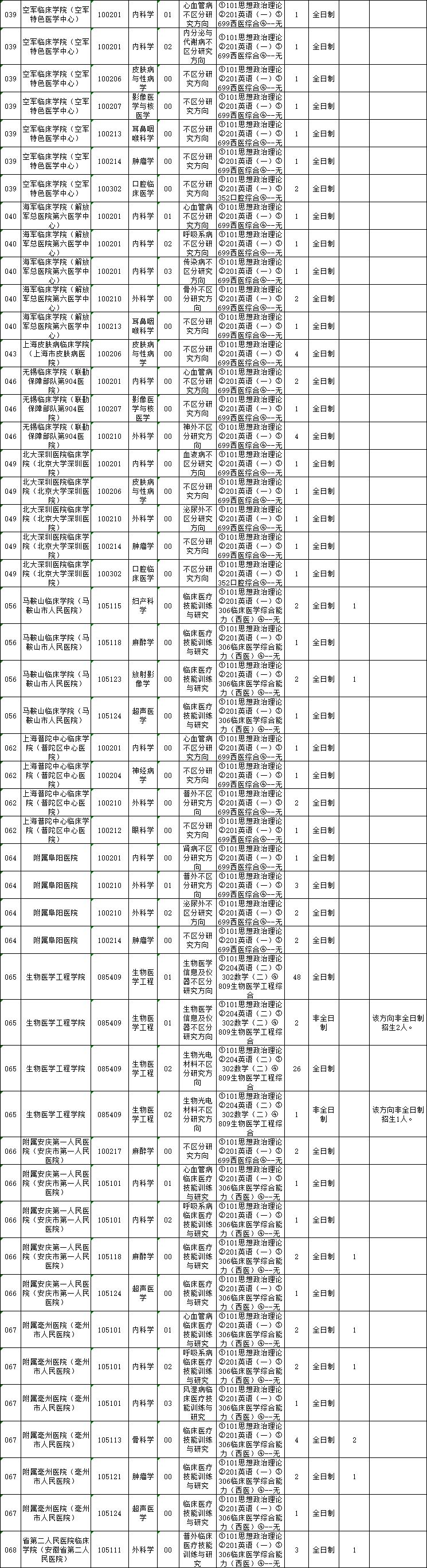 2023安徽医科大学研究生计划招生人数各专业招多少人