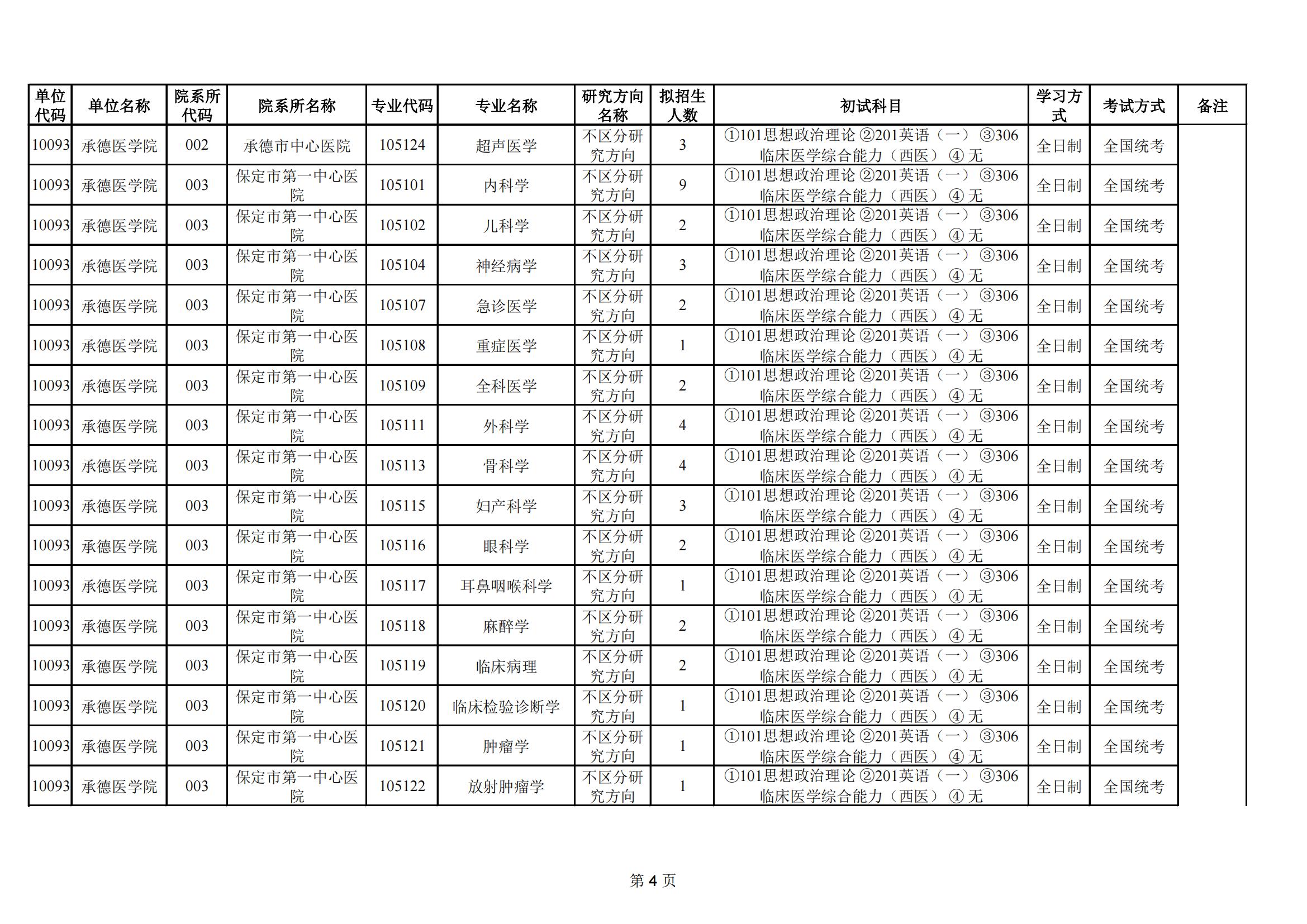 2023承德医学院研究生计划招生人数各专业招多少人