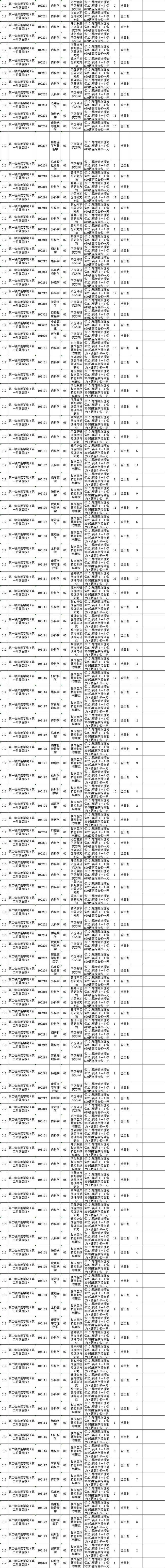 2023安徽医科大学研究生计划招生人数各专业招多少人