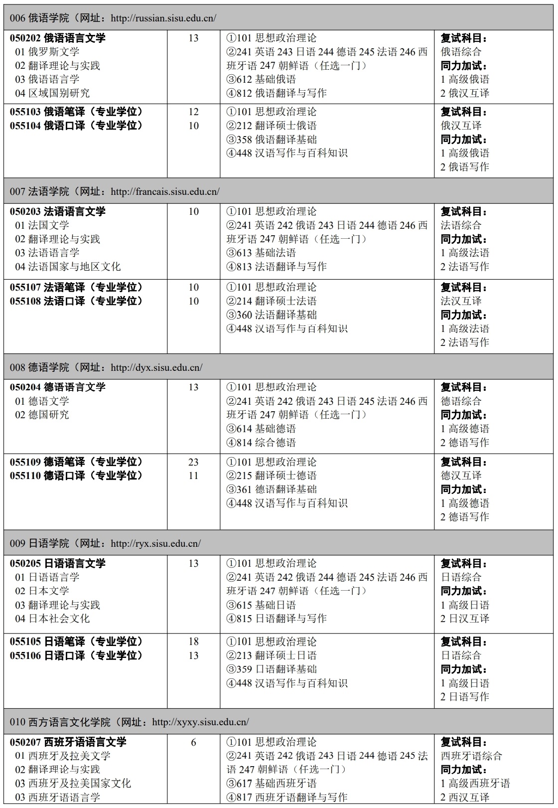 2023四川外国语大学研究生计划招生人数各专业招多少人