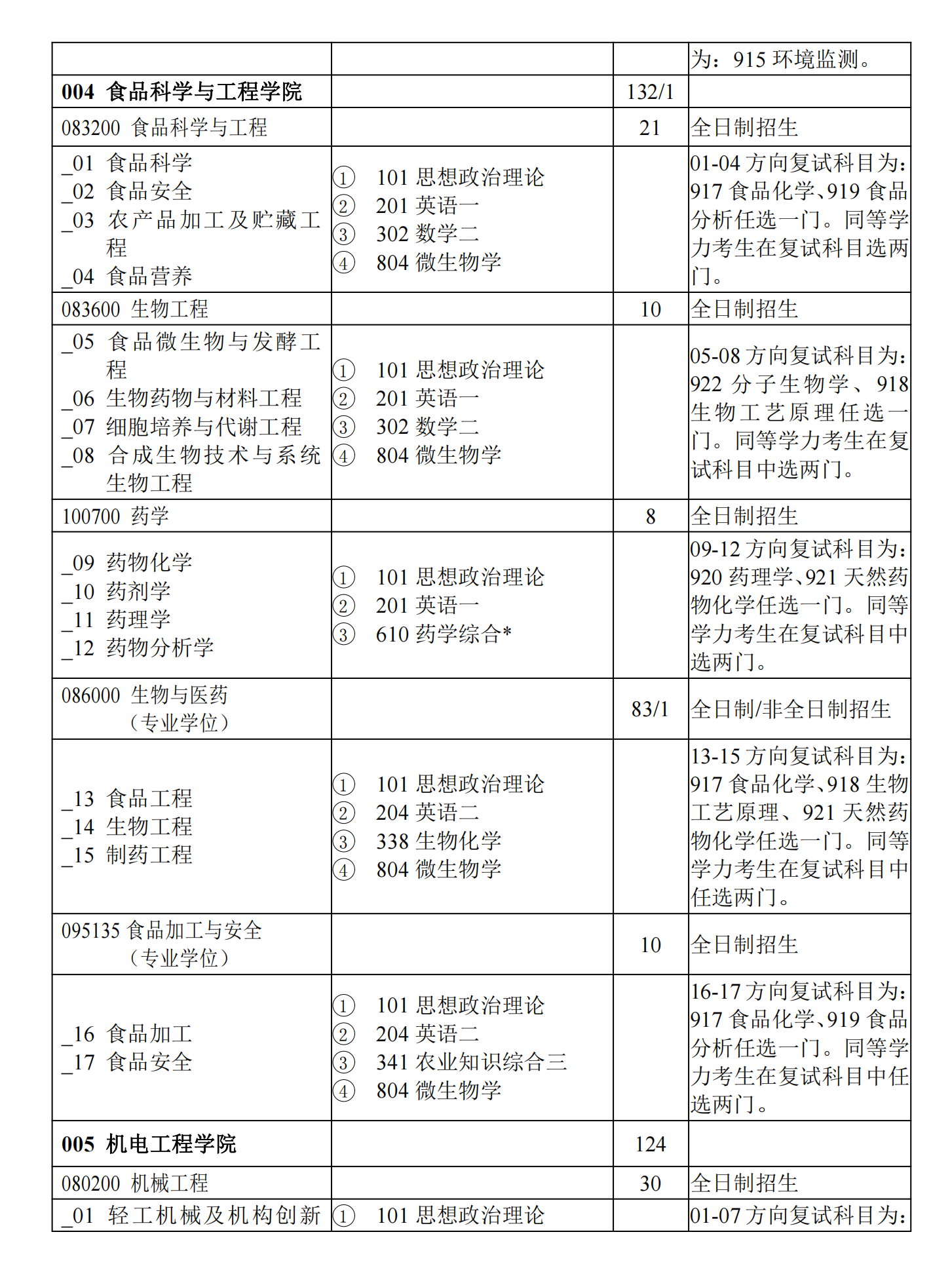 2023陕西科技大学研究生计划招生人数各专业招多少人