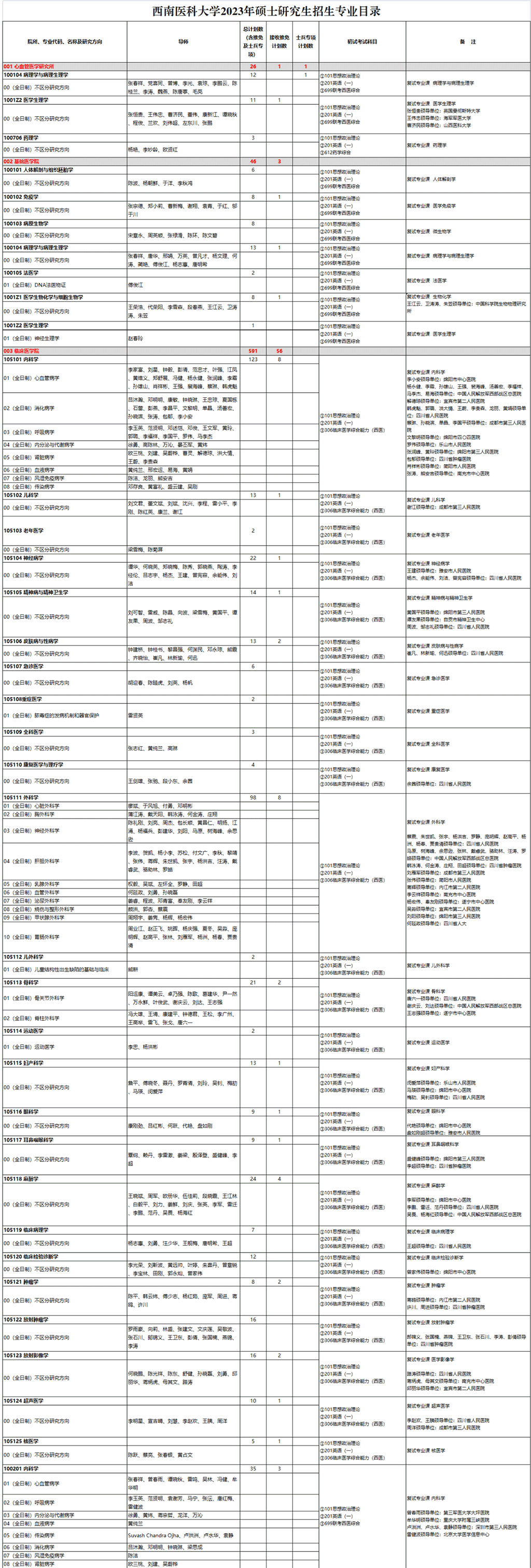 2023西南医科大学研究生计划招生人数各专业招多少人