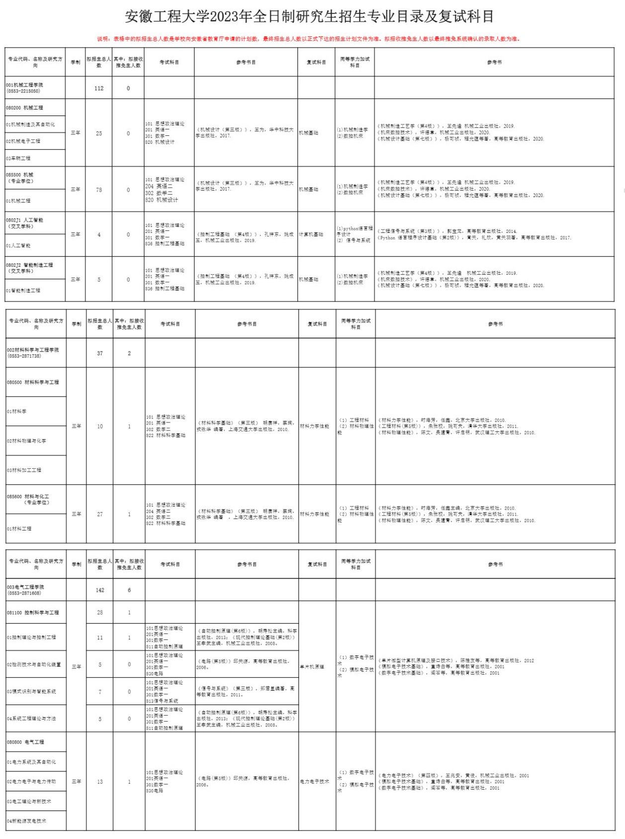 2023安徽工程大学研究生计划招生人数各专业招多少人