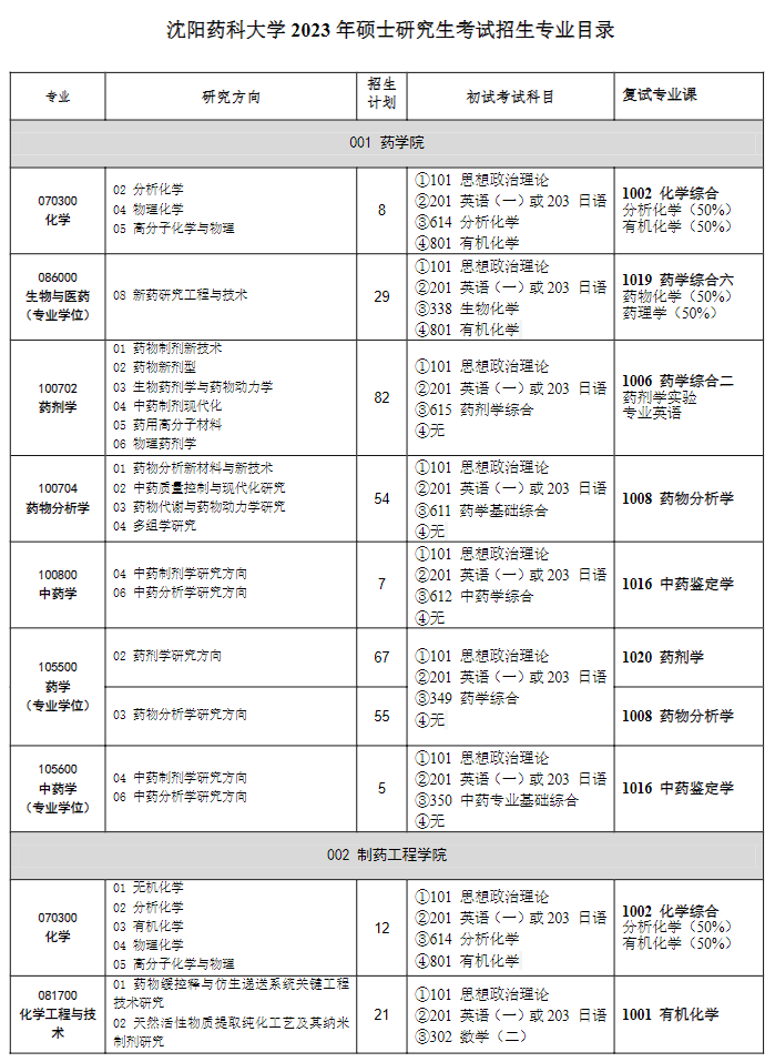 2023沈阳药科大学研究生计划招生人数各专业招多少人