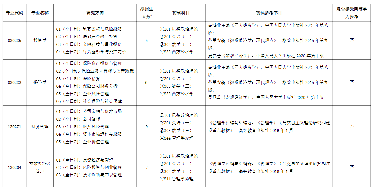 2023上海对外经贸大学研究生计划招生人数各专业招多少人