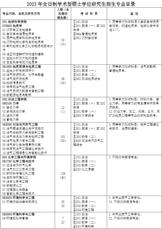 2023中国石油大学（北京）研究生计划招生人数各专业招多少人