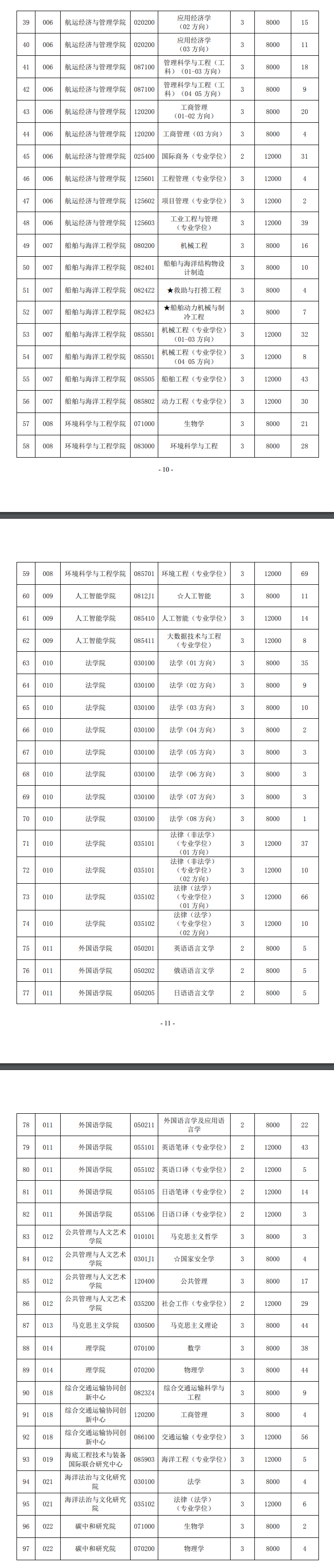 2023大连海事大学研究生计划招生人数各专业招多少人