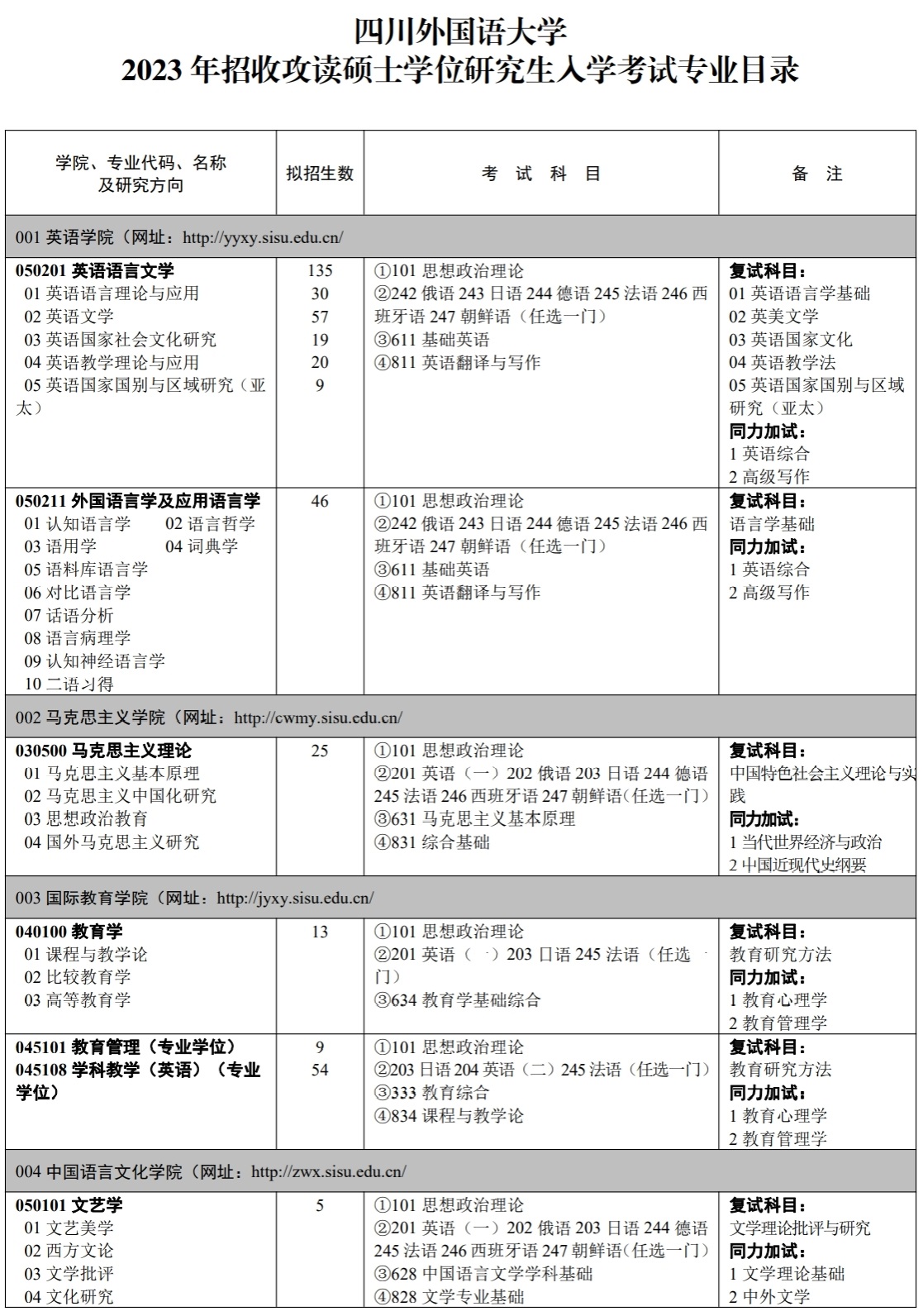 2023四川外国语大学研究生计划招生人数各专业招多少人