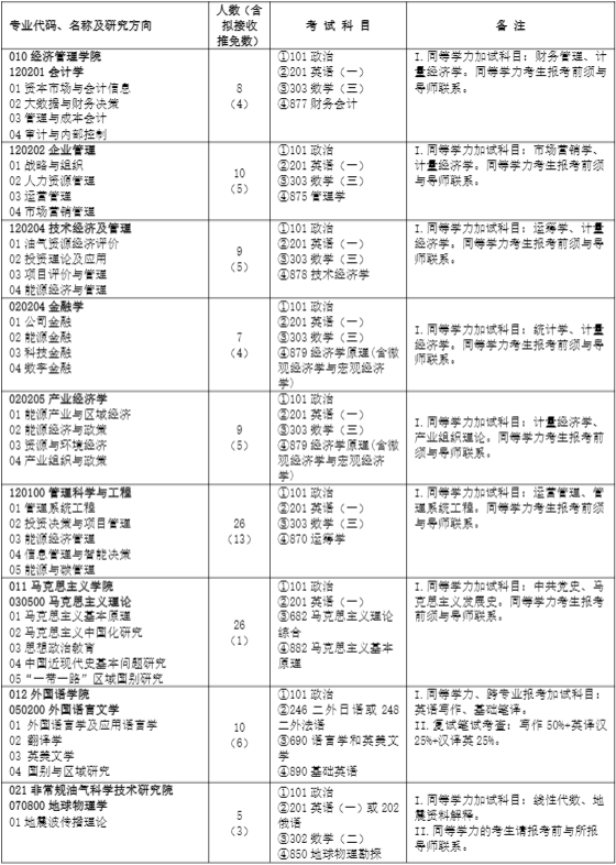 2023中国石油大学（北京）研究生计划招生人数各专业招多少人
