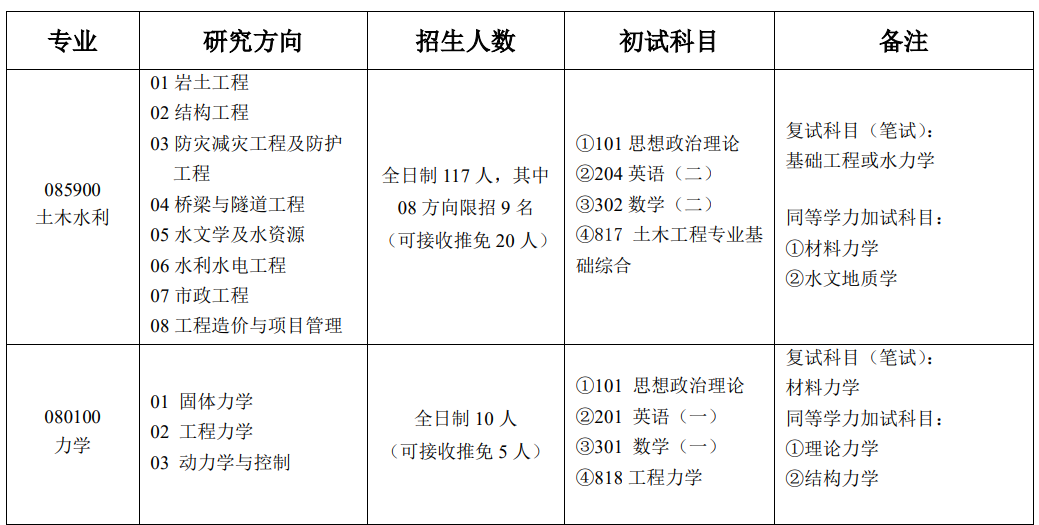 2023成都理工大学研究生计划招生人数各专业招多少人