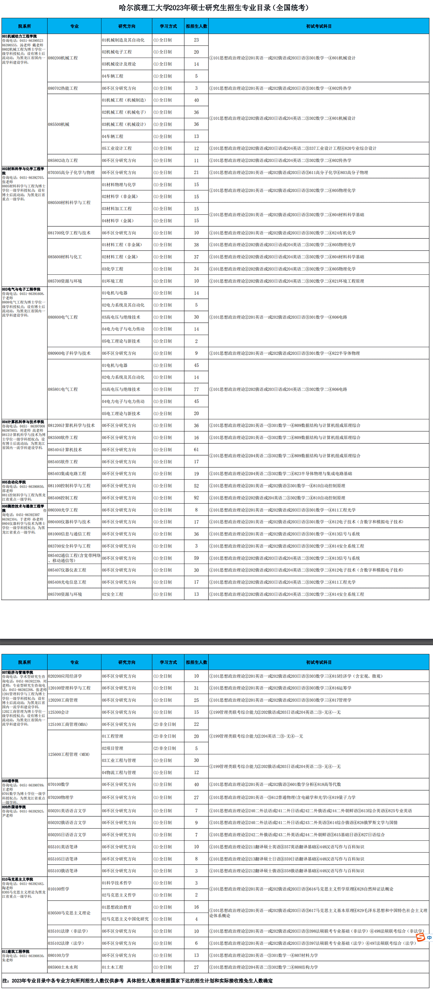 2023哈尔滨理工大学研究生计划招生人数各专业招多少人