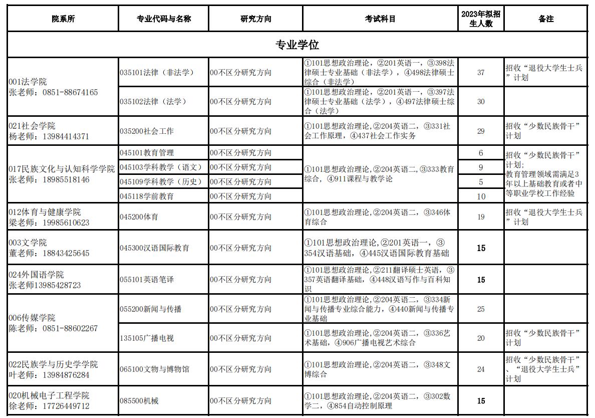 2023贵州民族大学研究生计划招生人数各专业招多少人