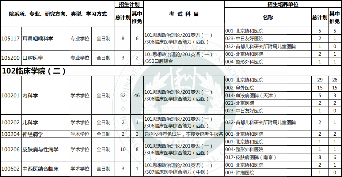 2023北京协和医学院研究生计划招生人数各专业招多少人