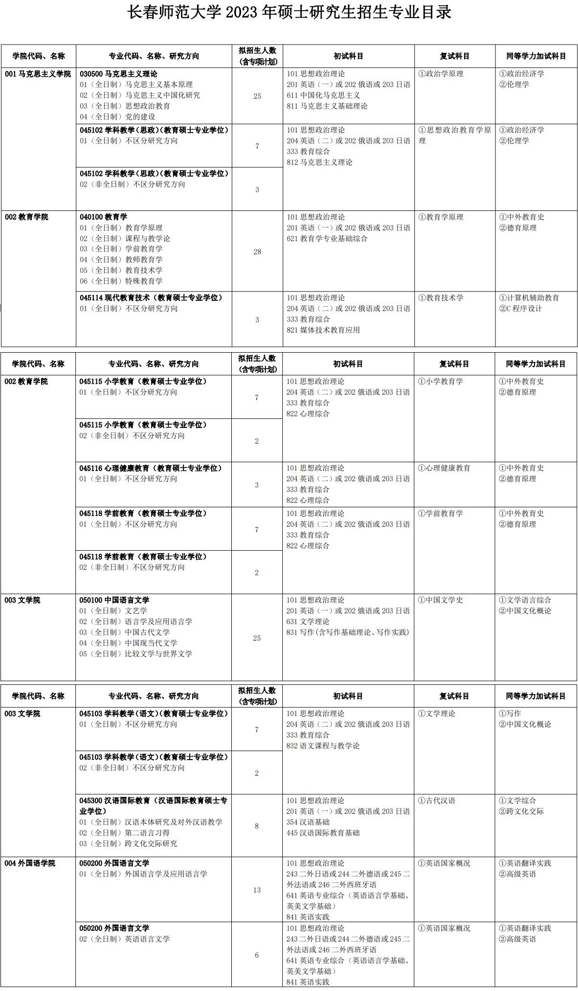 2023长春师范大学研究生计划招生人数各专业招多少人