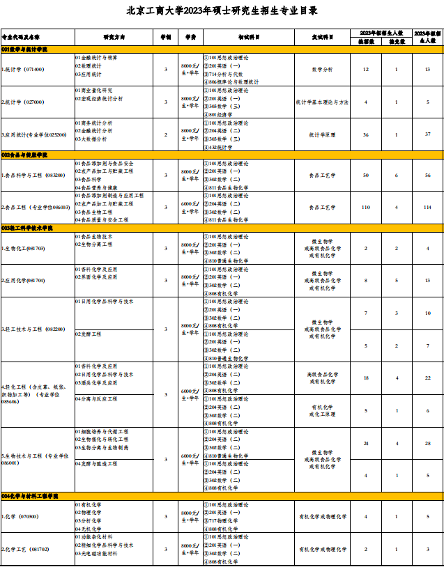 2023北京工商大学研究生计划招生人数各专业招多少人