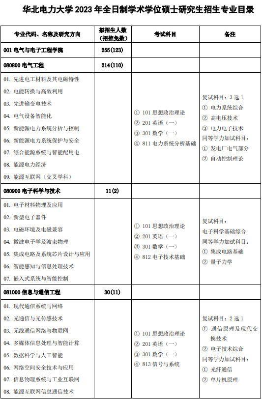 2023华北电力大学研究生计划招生人数各专业招多少人