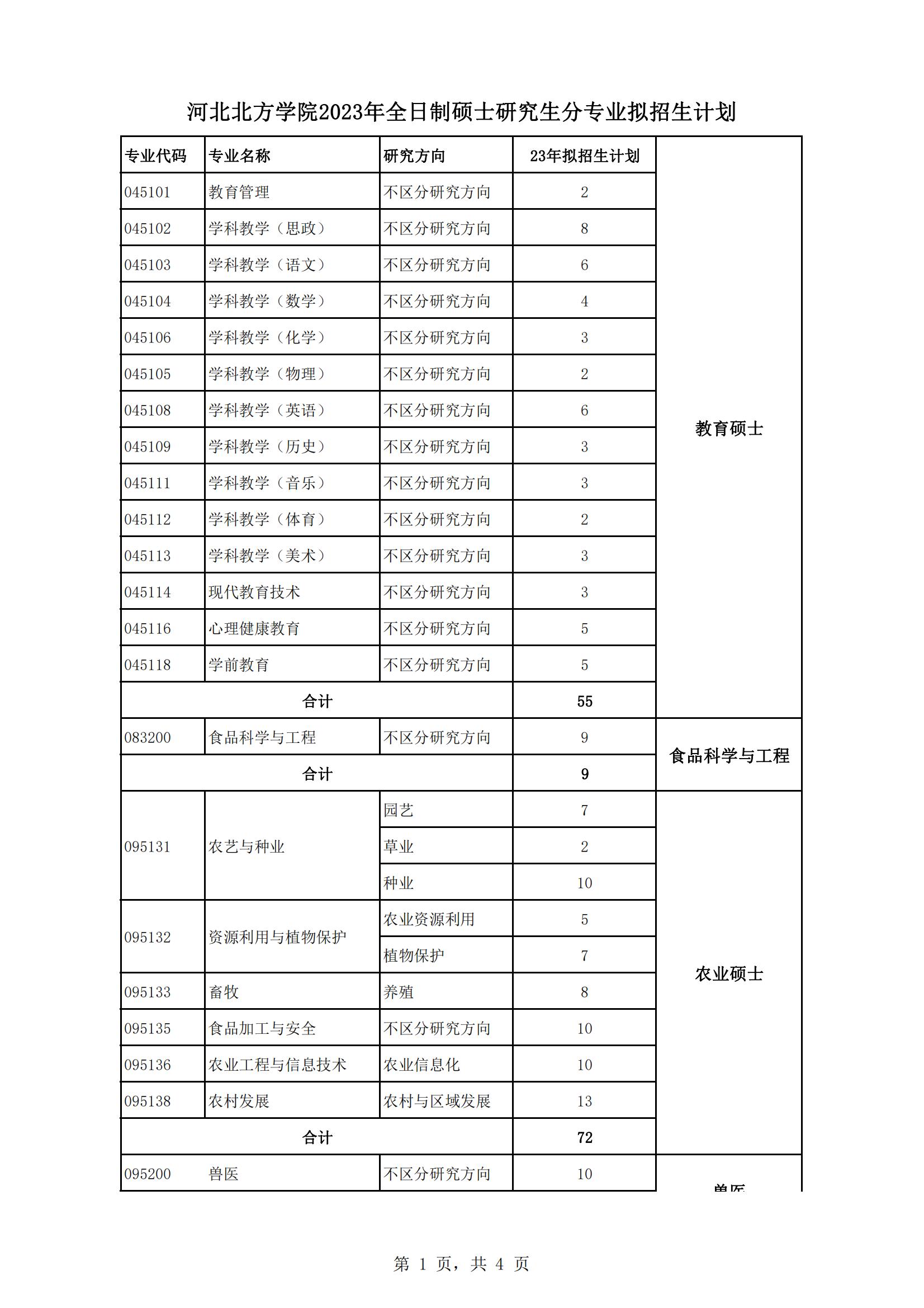 2023河北北方学院研究生计划招生人数各专业招多少人