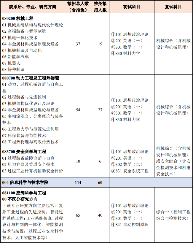 2023北京化工大学研究生计划招生人数各专业招多少人